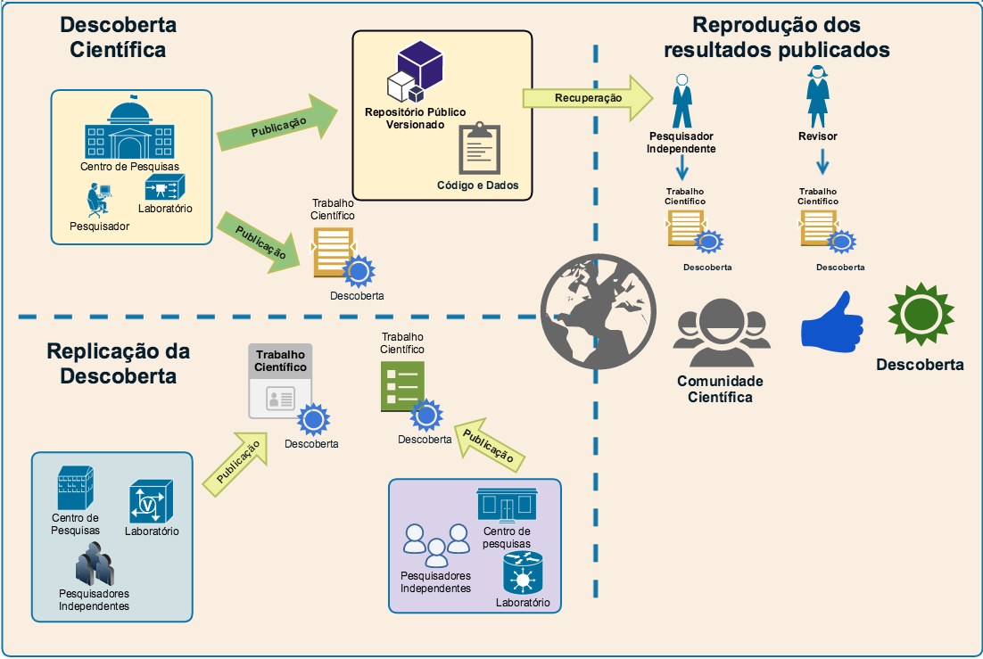 Esquema em português que explica a diferença entre a descoberta científica, a replicação da descoberta e a reprodução de resultados publicados, mostrando o fluxo de trabalho entre centros de pesquisa, laboratórios, pesquisadores e l